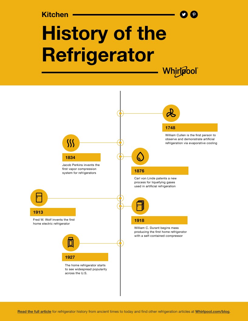 The History of the Refrigerator Ancient Origins to Today Whirlpool